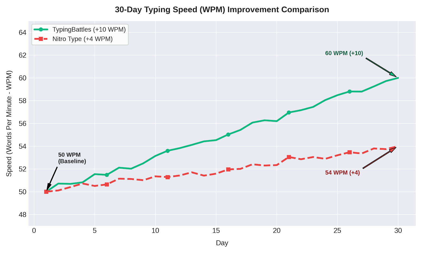 Line graph showing WPM improvement: Nitro Type +4 WPM vs TypingBattles +10 WPM over 30 days.